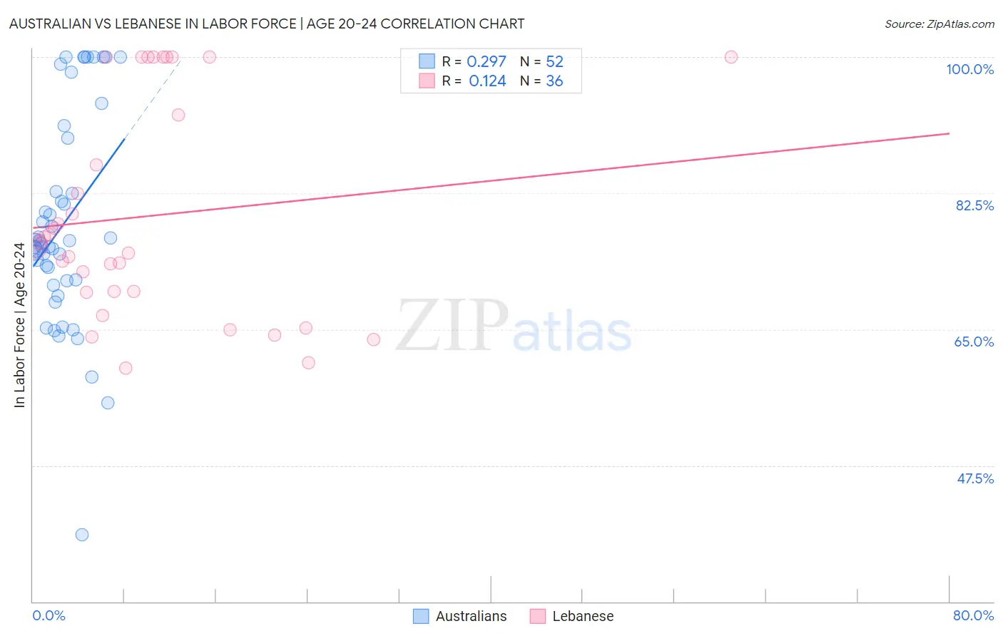 Australian vs Lebanese In Labor Force | Age 20-24