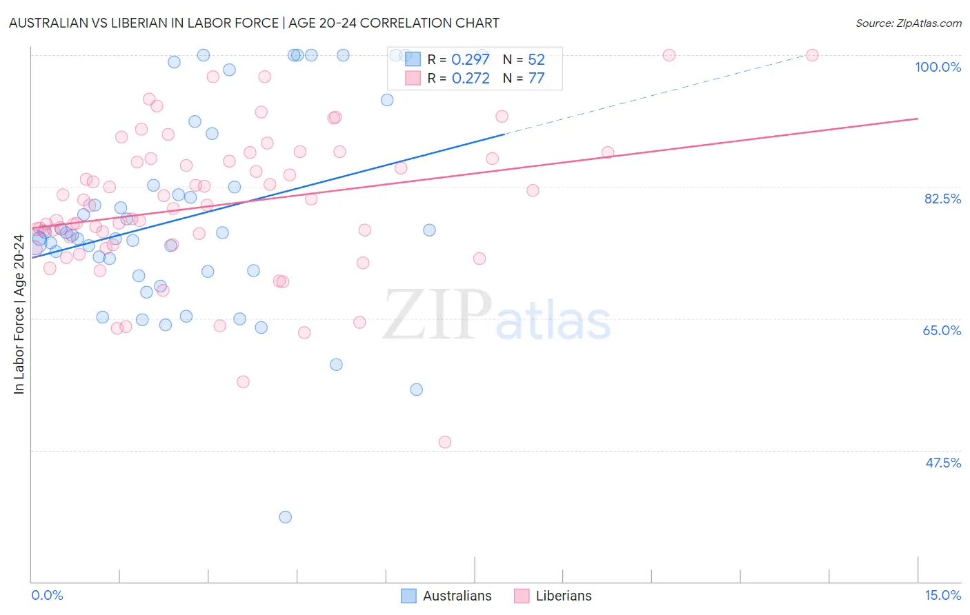 Australian vs Liberian In Labor Force | Age 20-24