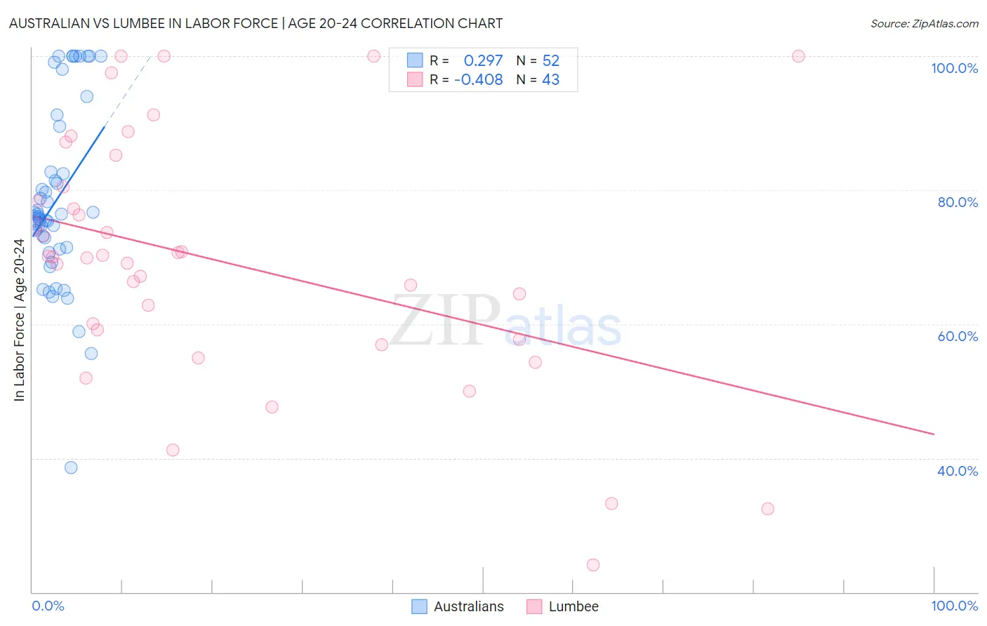 Australian vs Lumbee In Labor Force | Age 20-24