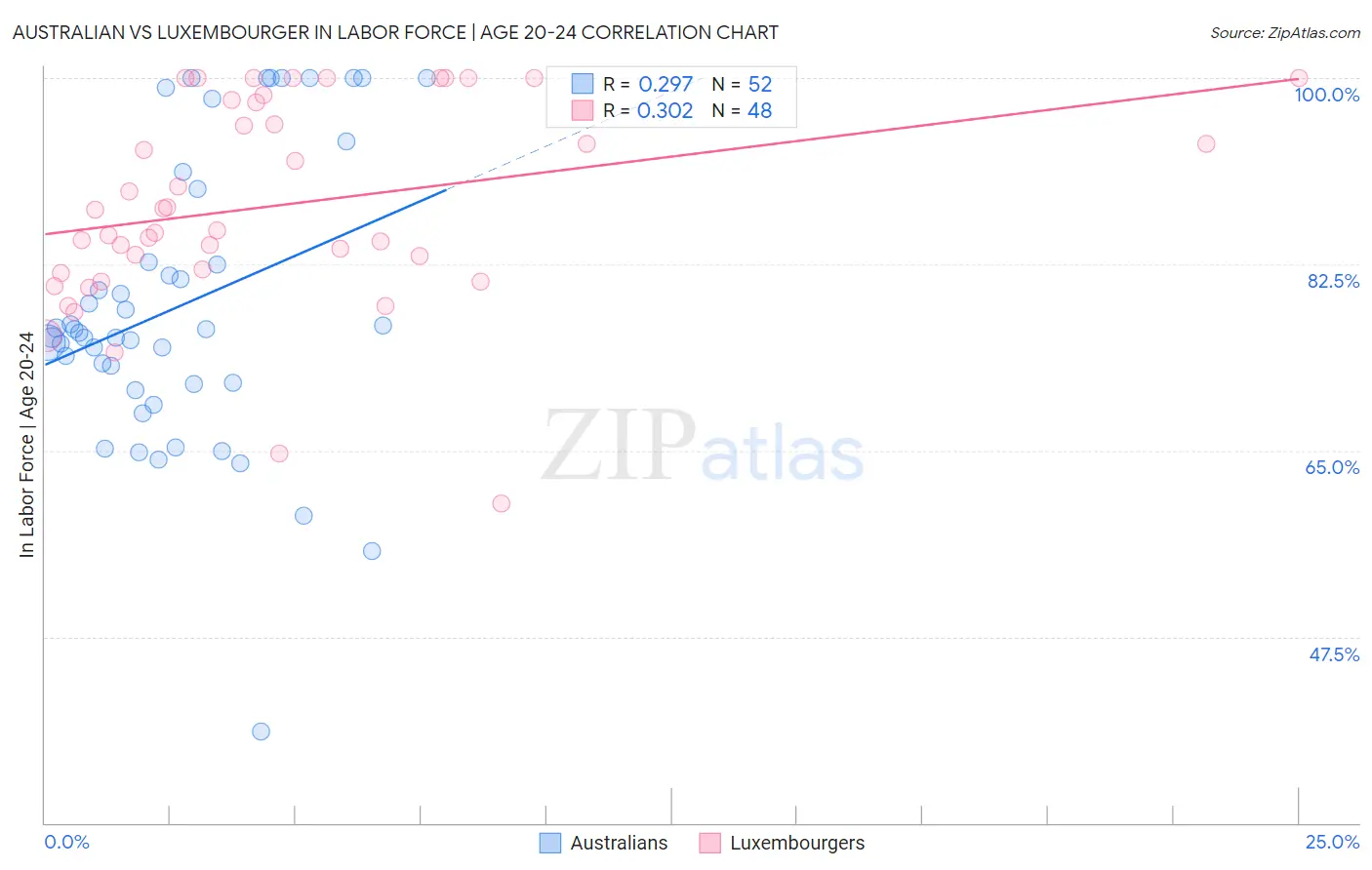 Australian vs Luxembourger In Labor Force | Age 20-24