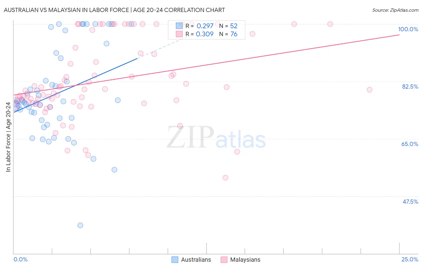 Australian vs Malaysian In Labor Force | Age 20-24