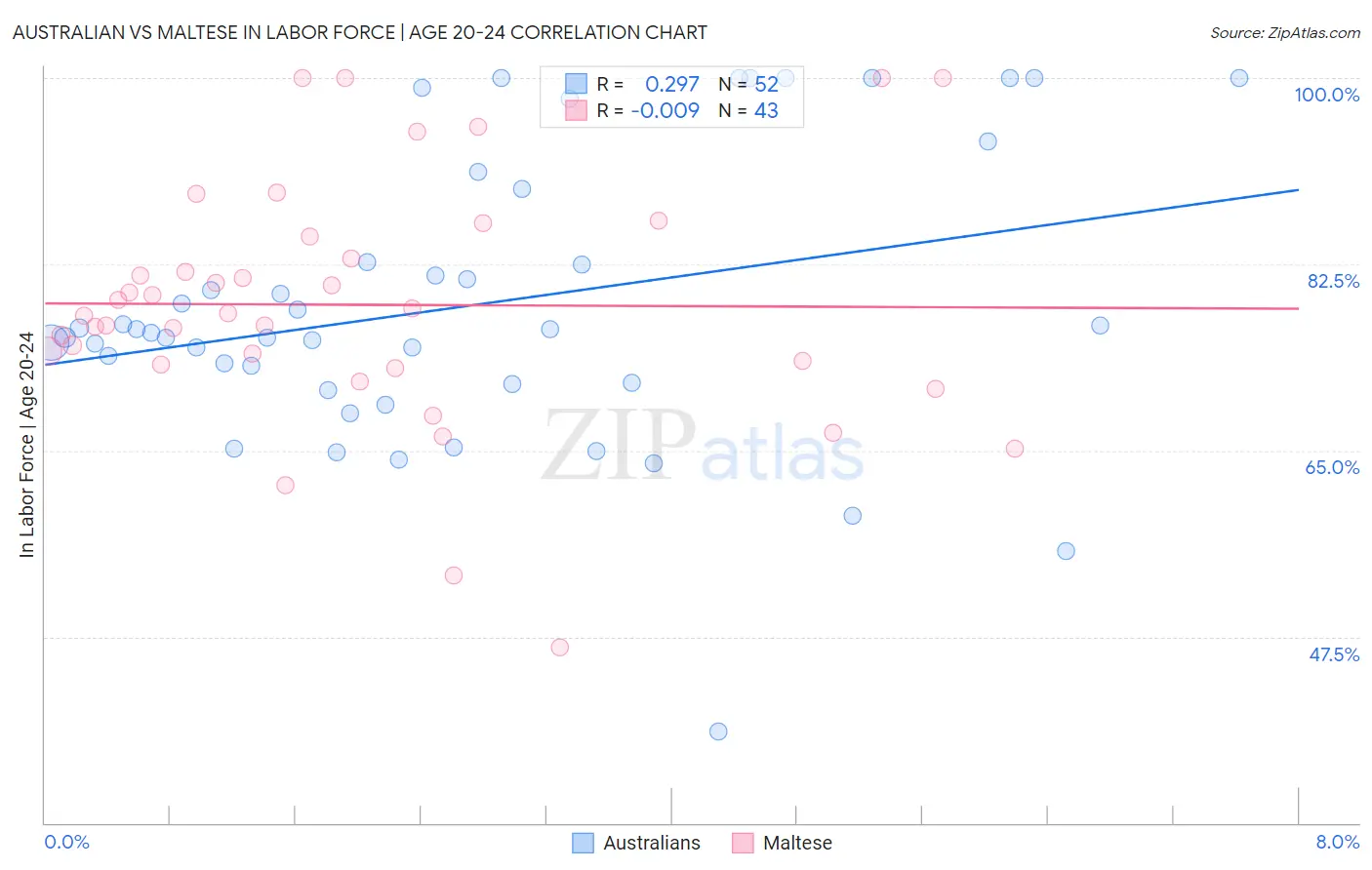 Australian vs Maltese In Labor Force | Age 20-24