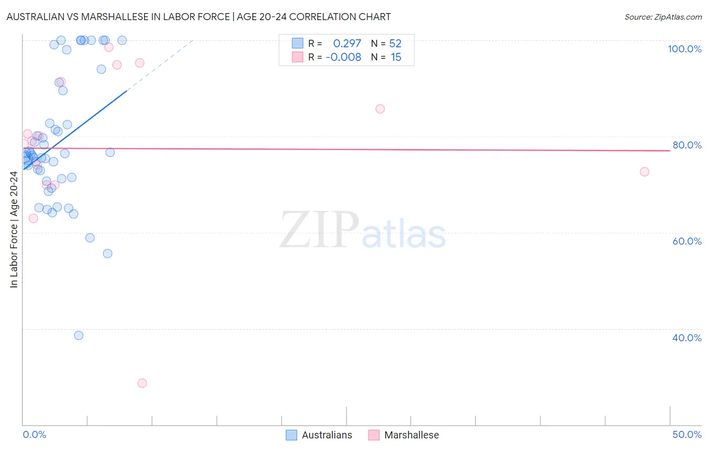 Australian vs Marshallese In Labor Force | Age 20-24