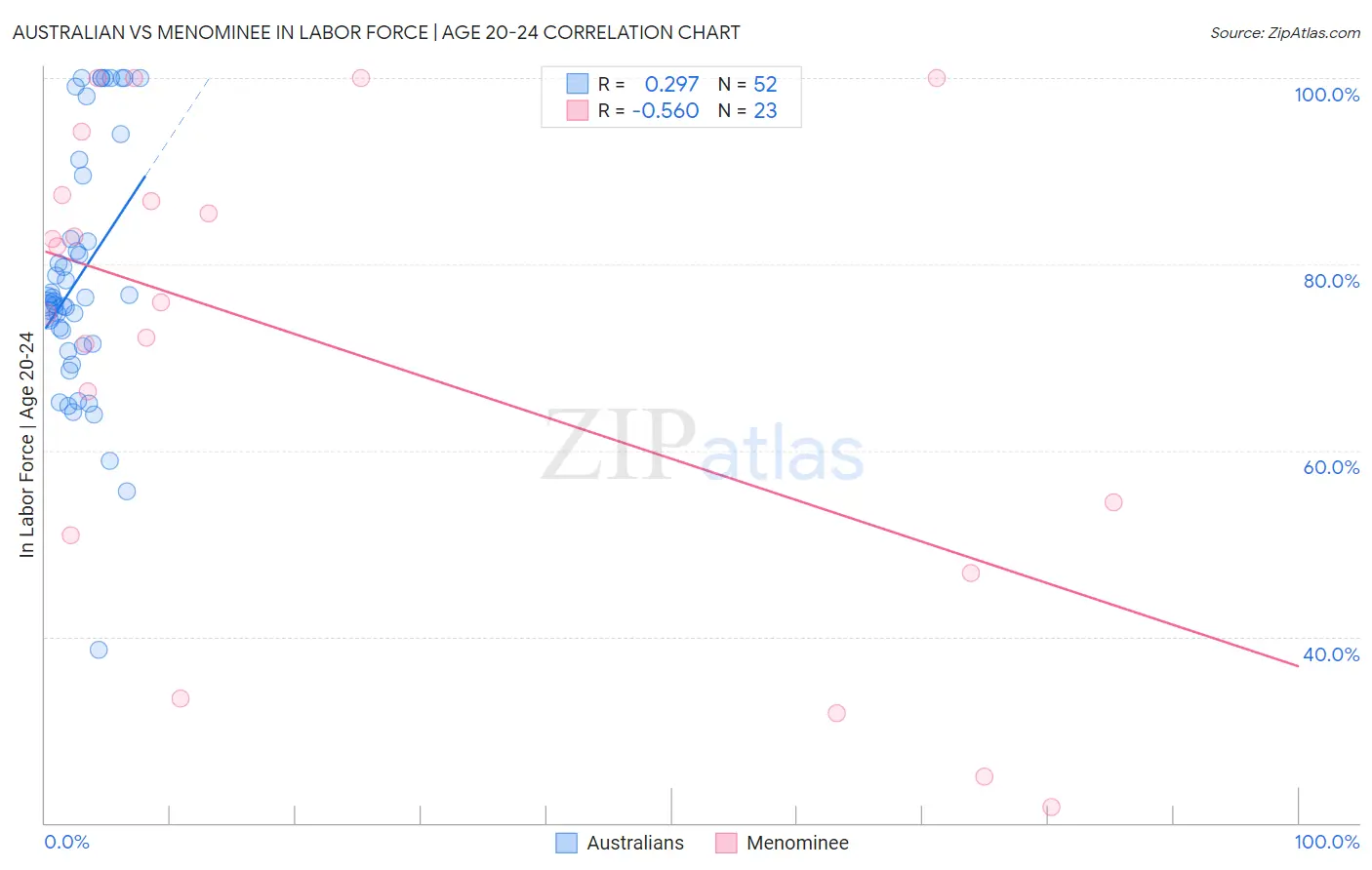 Australian vs Menominee In Labor Force | Age 20-24