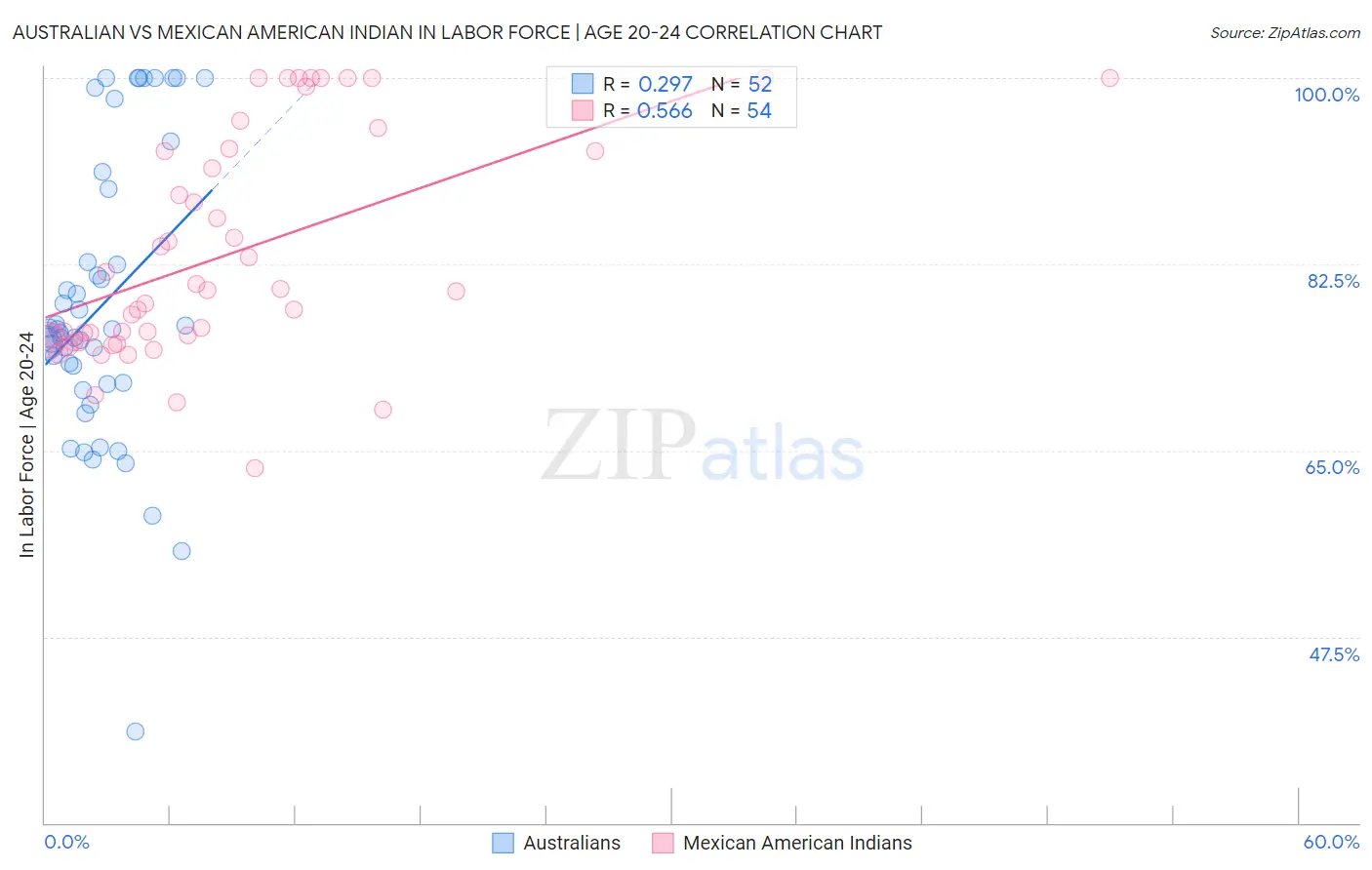 Australian vs Mexican American Indian In Labor Force | Age 20-24