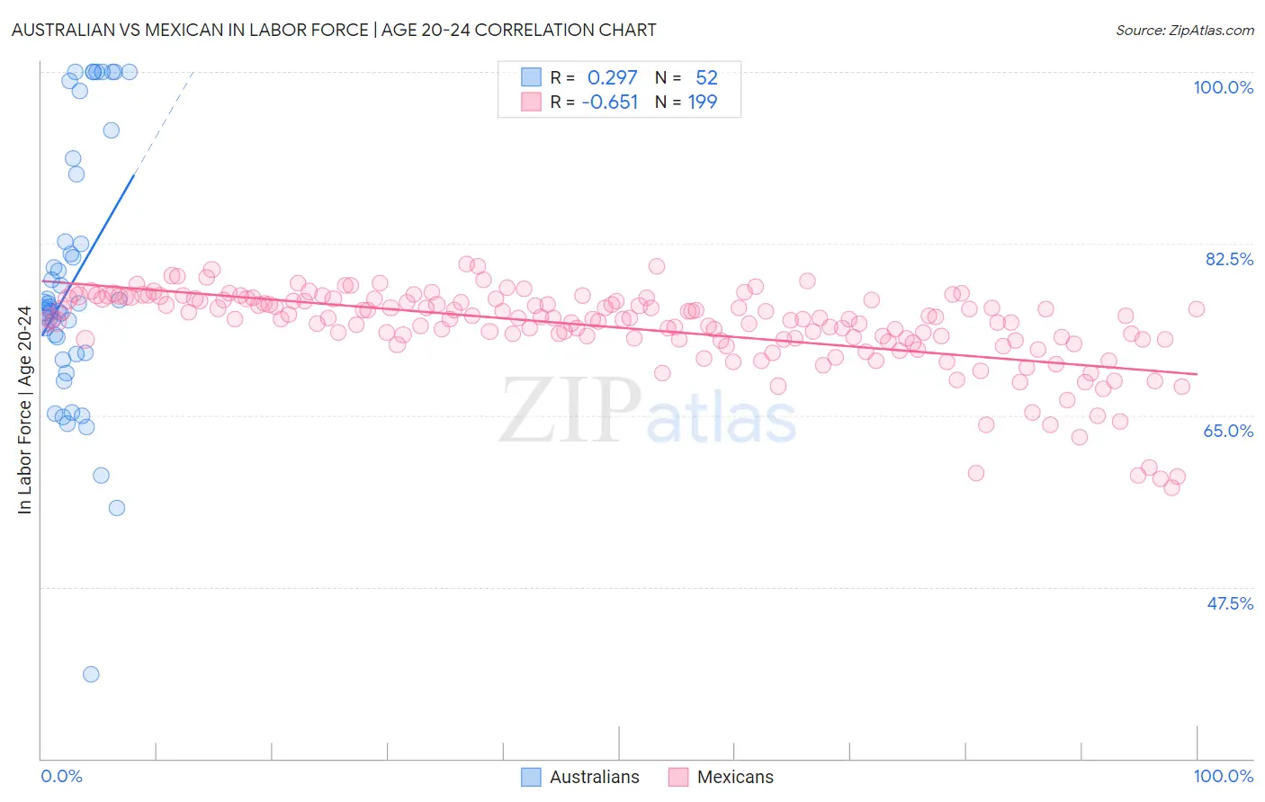 Australian vs Mexican In Labor Force | Age 20-24