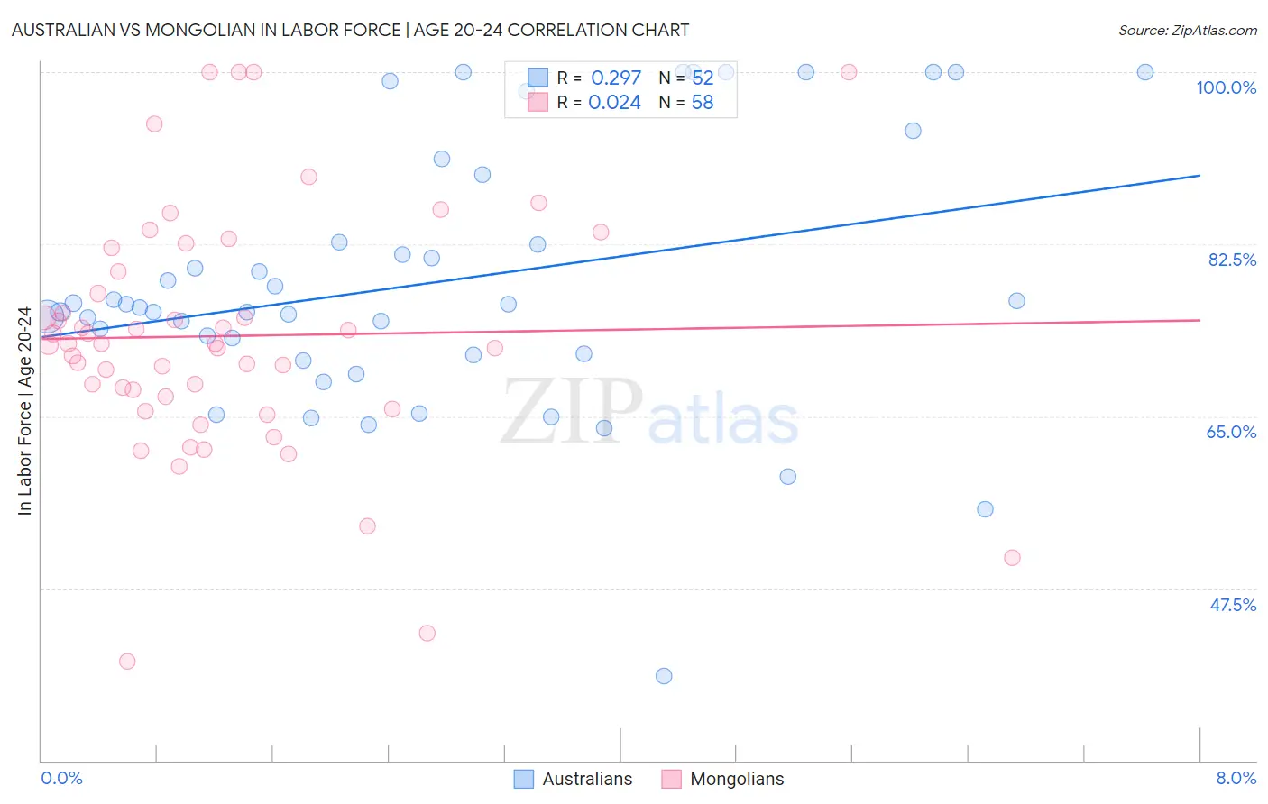 Australian vs Mongolian In Labor Force | Age 20-24