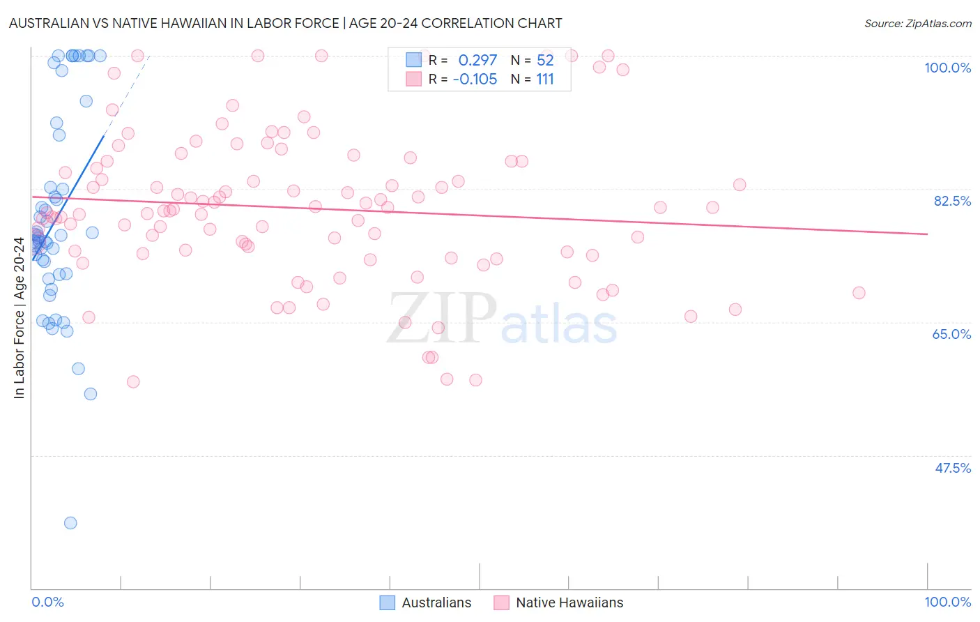 Australian vs Native Hawaiian In Labor Force | Age 20-24