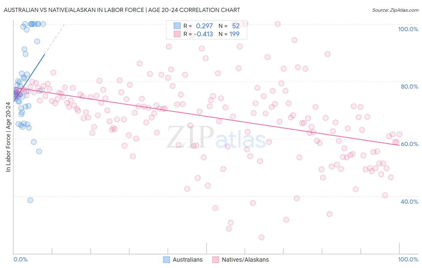 Australian vs Native/Alaskan In Labor Force | Age 20-24