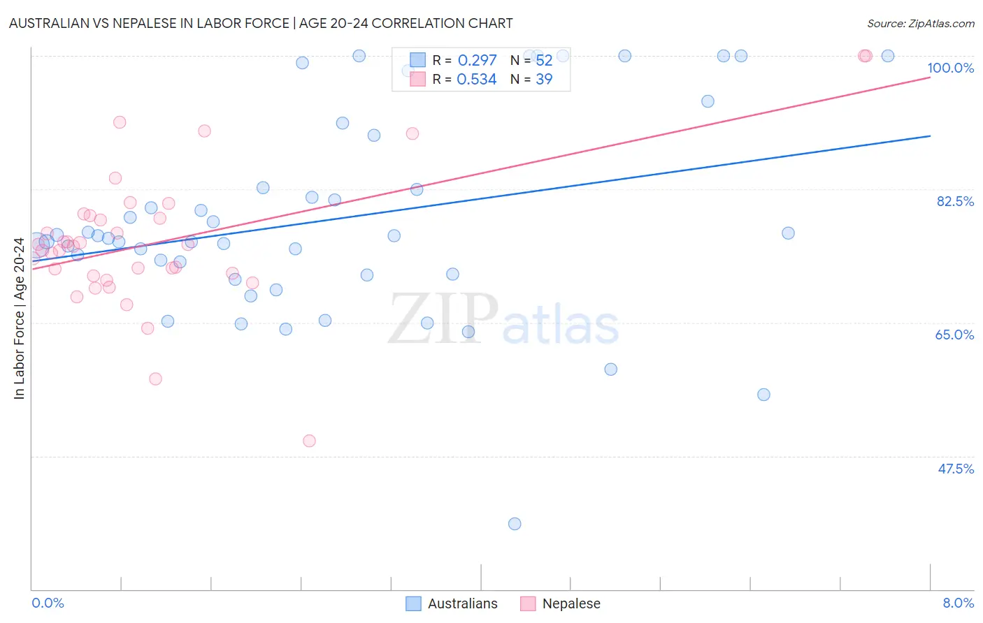 Australian vs Nepalese In Labor Force | Age 20-24