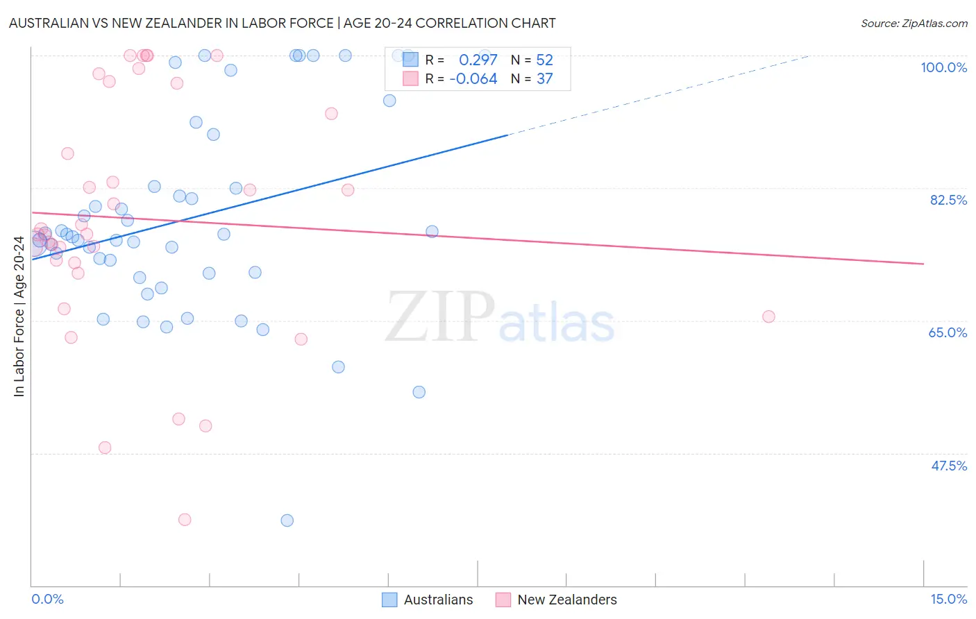 Australian vs New Zealander In Labor Force | Age 20-24