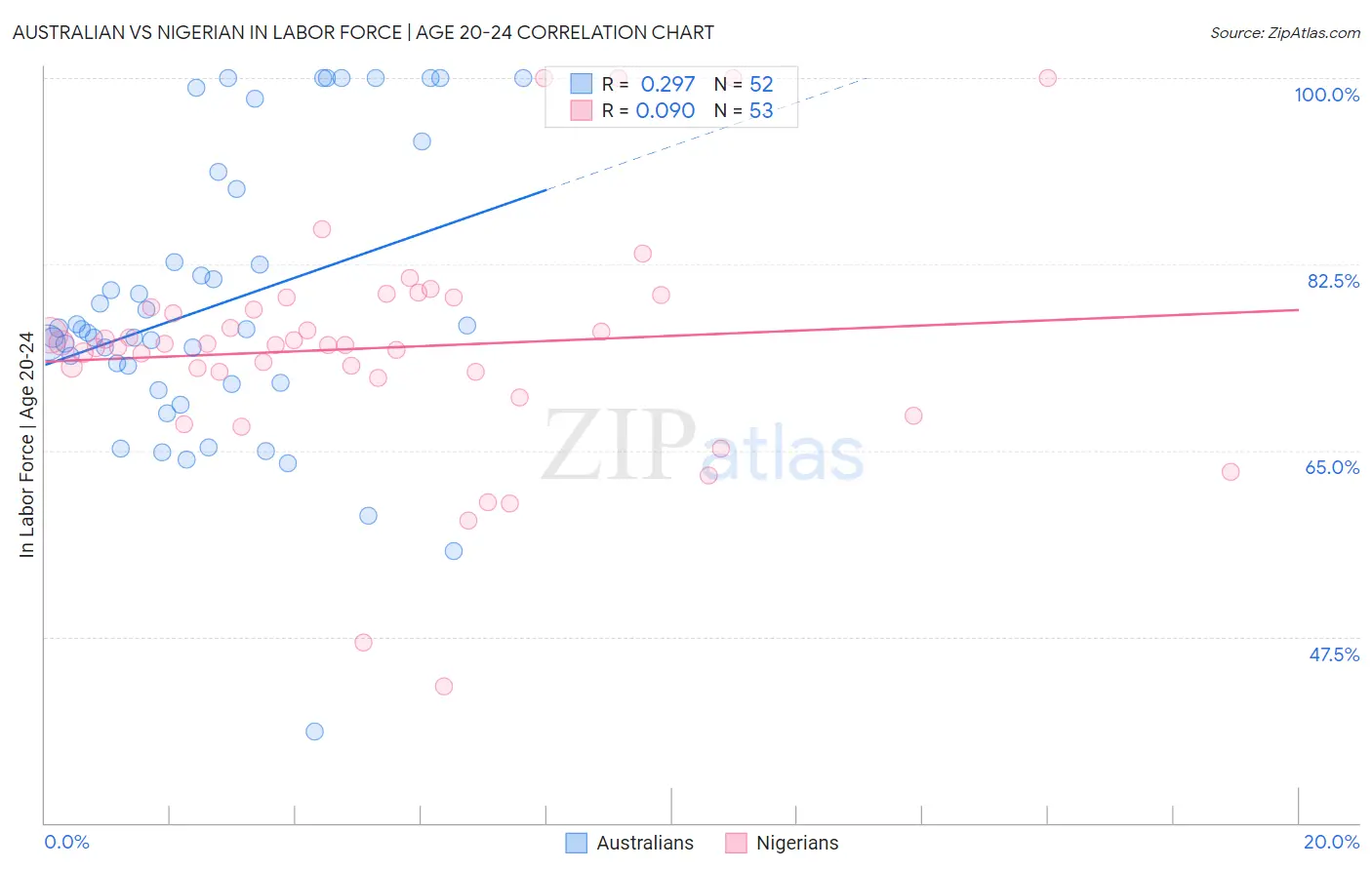 Australian vs Nigerian In Labor Force | Age 20-24