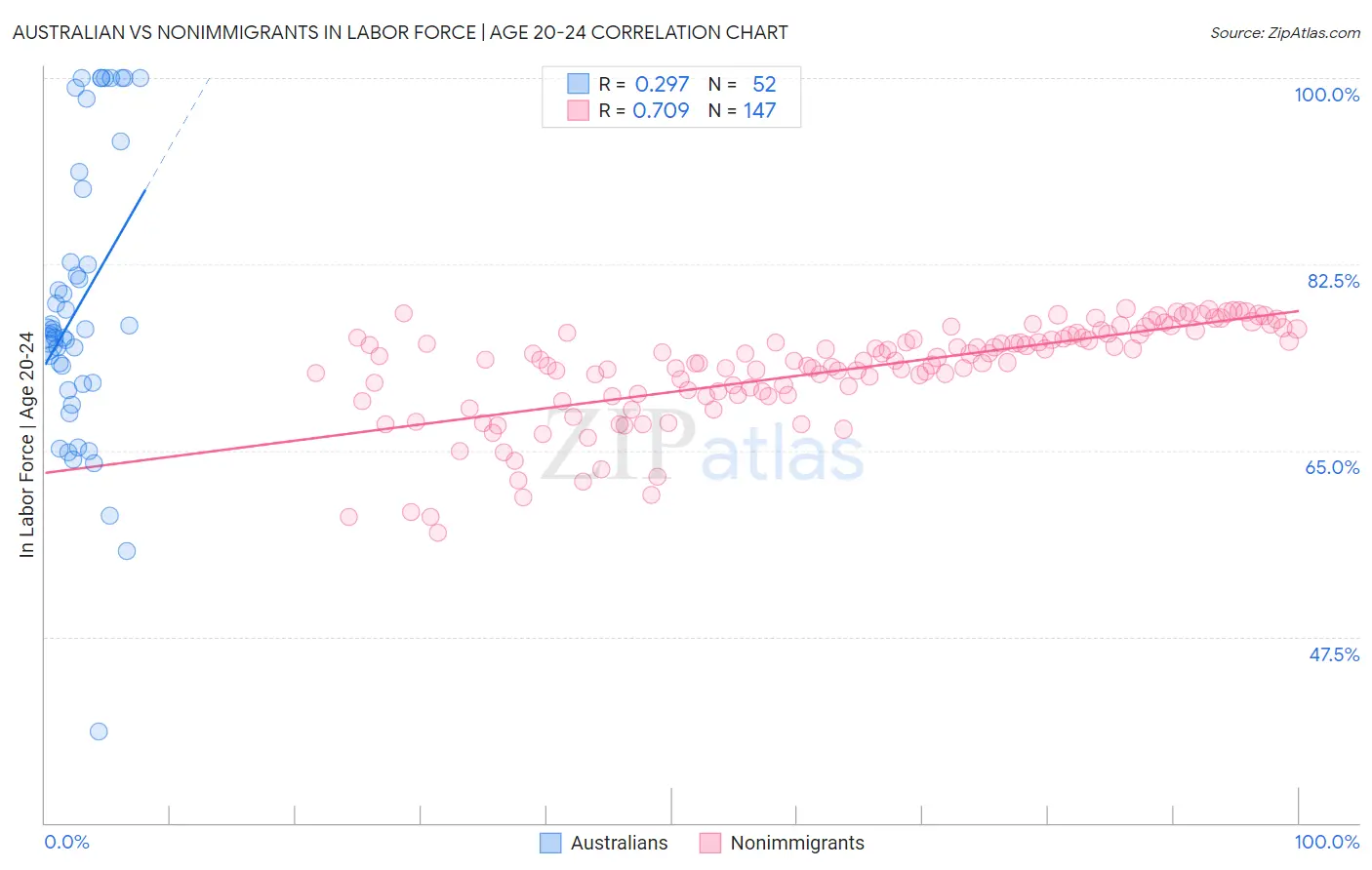 Australian vs Nonimmigrants In Labor Force | Age 20-24