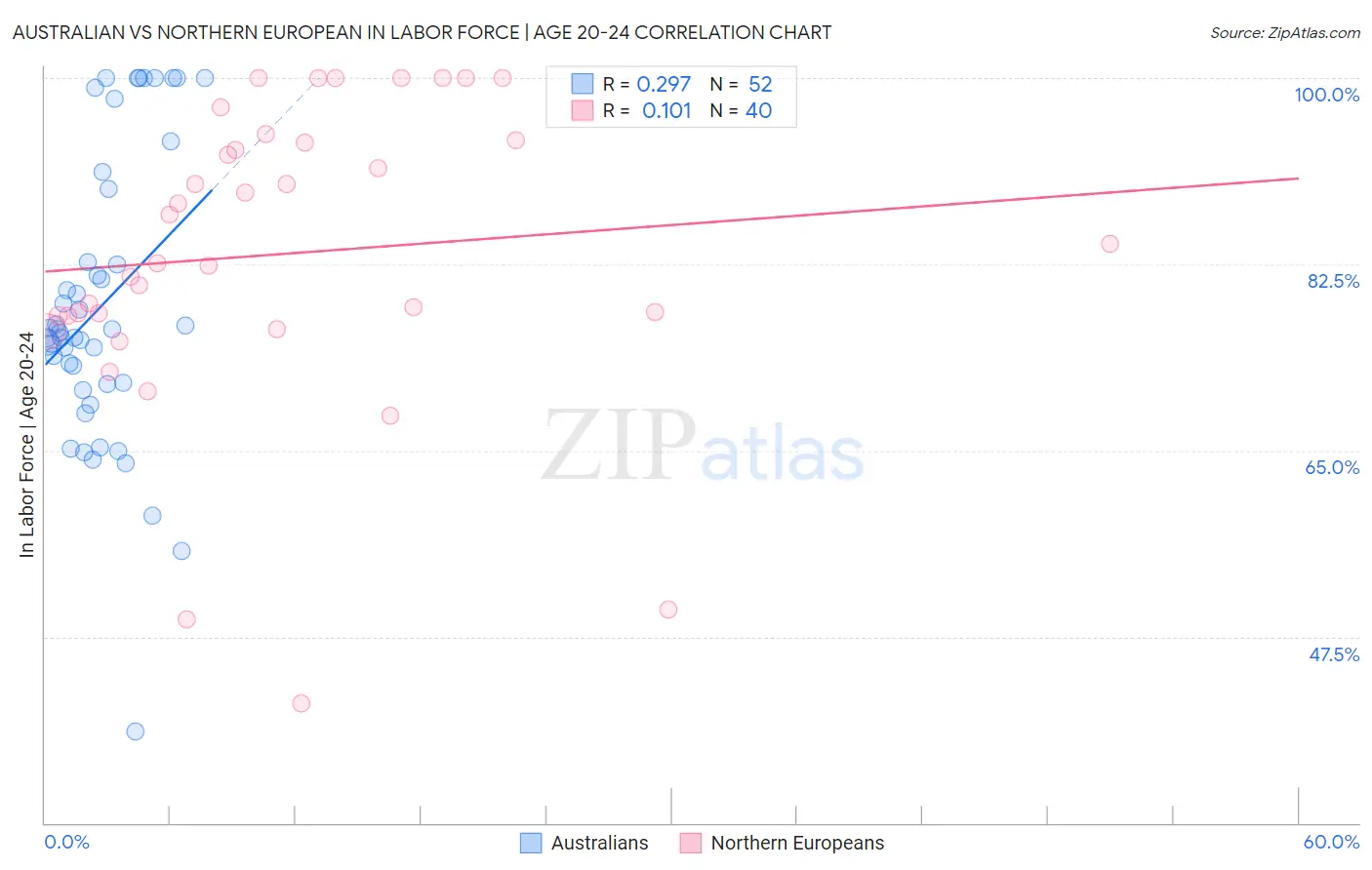 Australian vs Northern European In Labor Force | Age 20-24