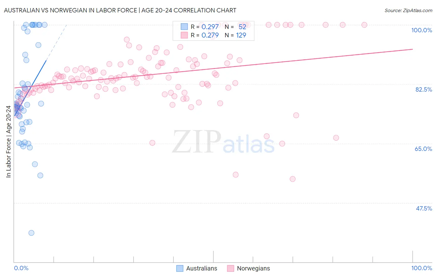 Australian vs Norwegian In Labor Force | Age 20-24