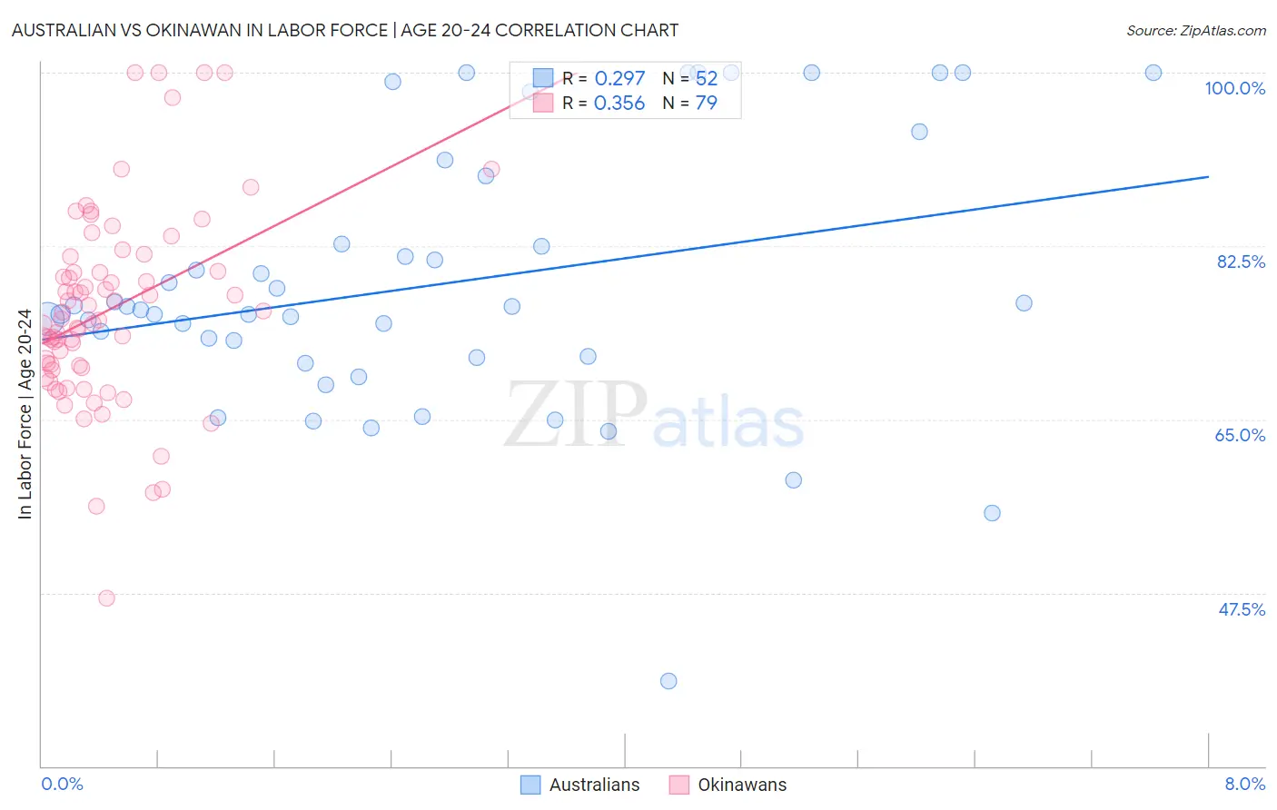 Australian vs Okinawan In Labor Force | Age 20-24