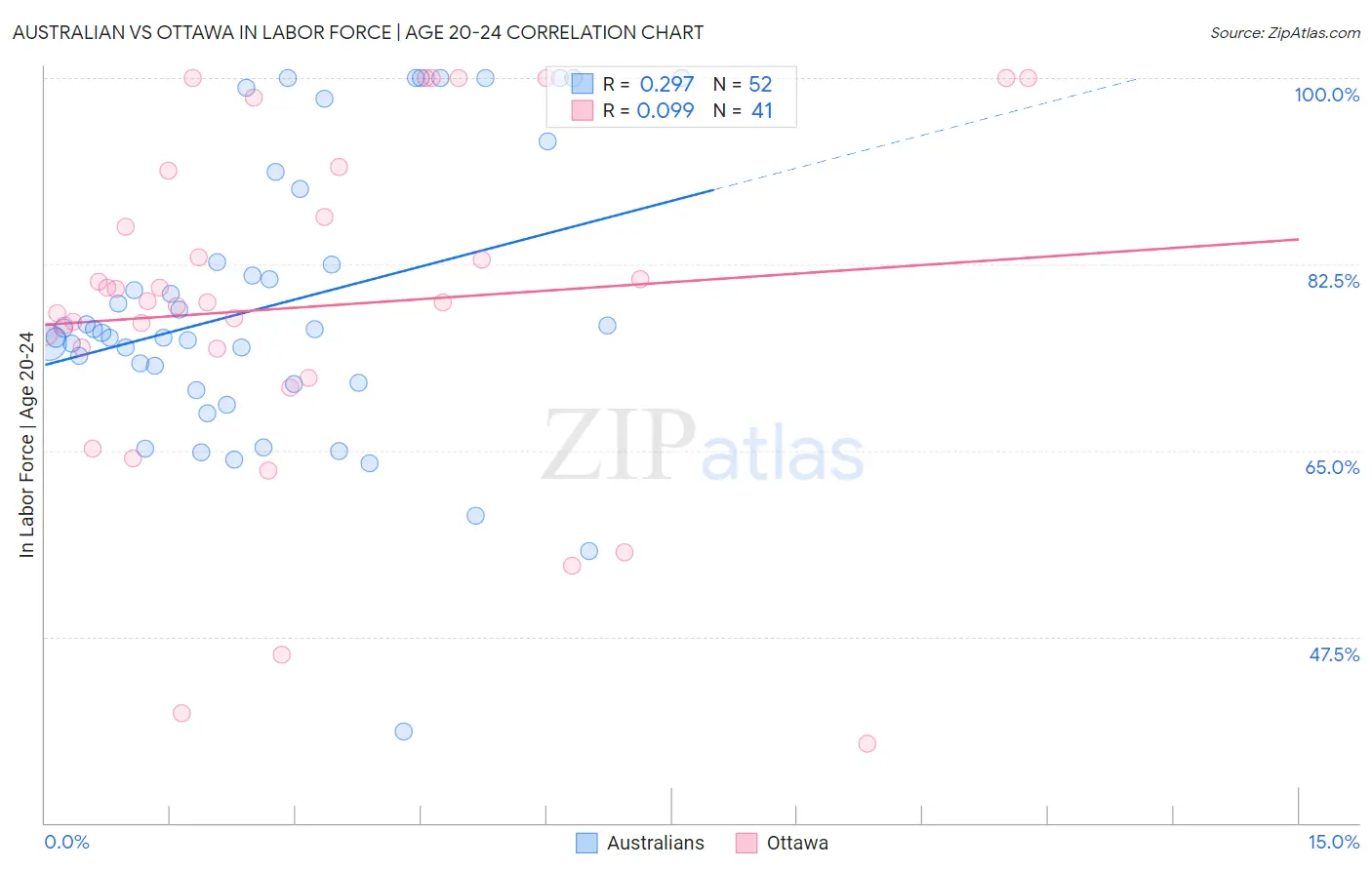 Australian vs Ottawa In Labor Force | Age 20-24