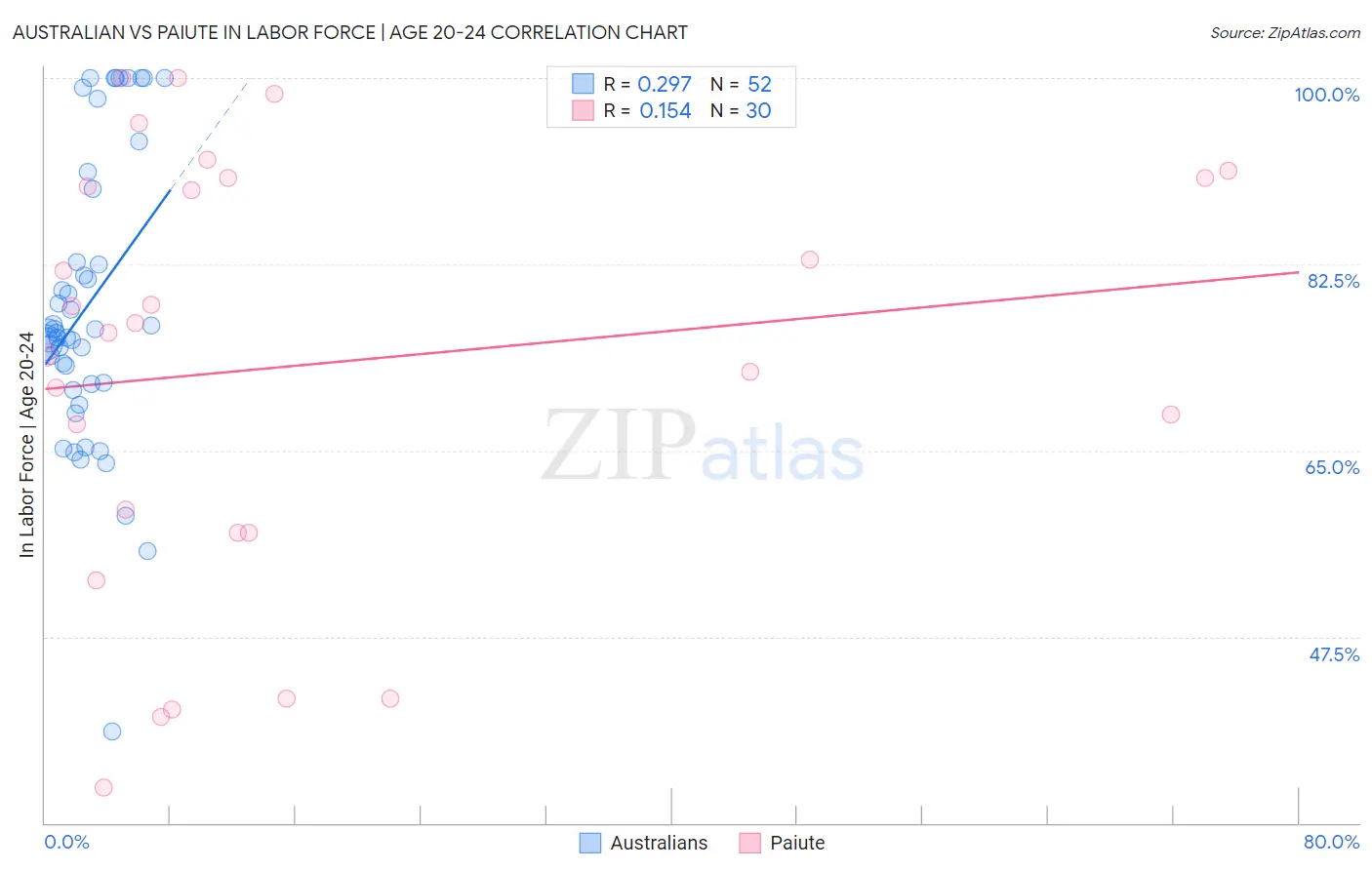 Australian vs Paiute In Labor Force | Age 20-24