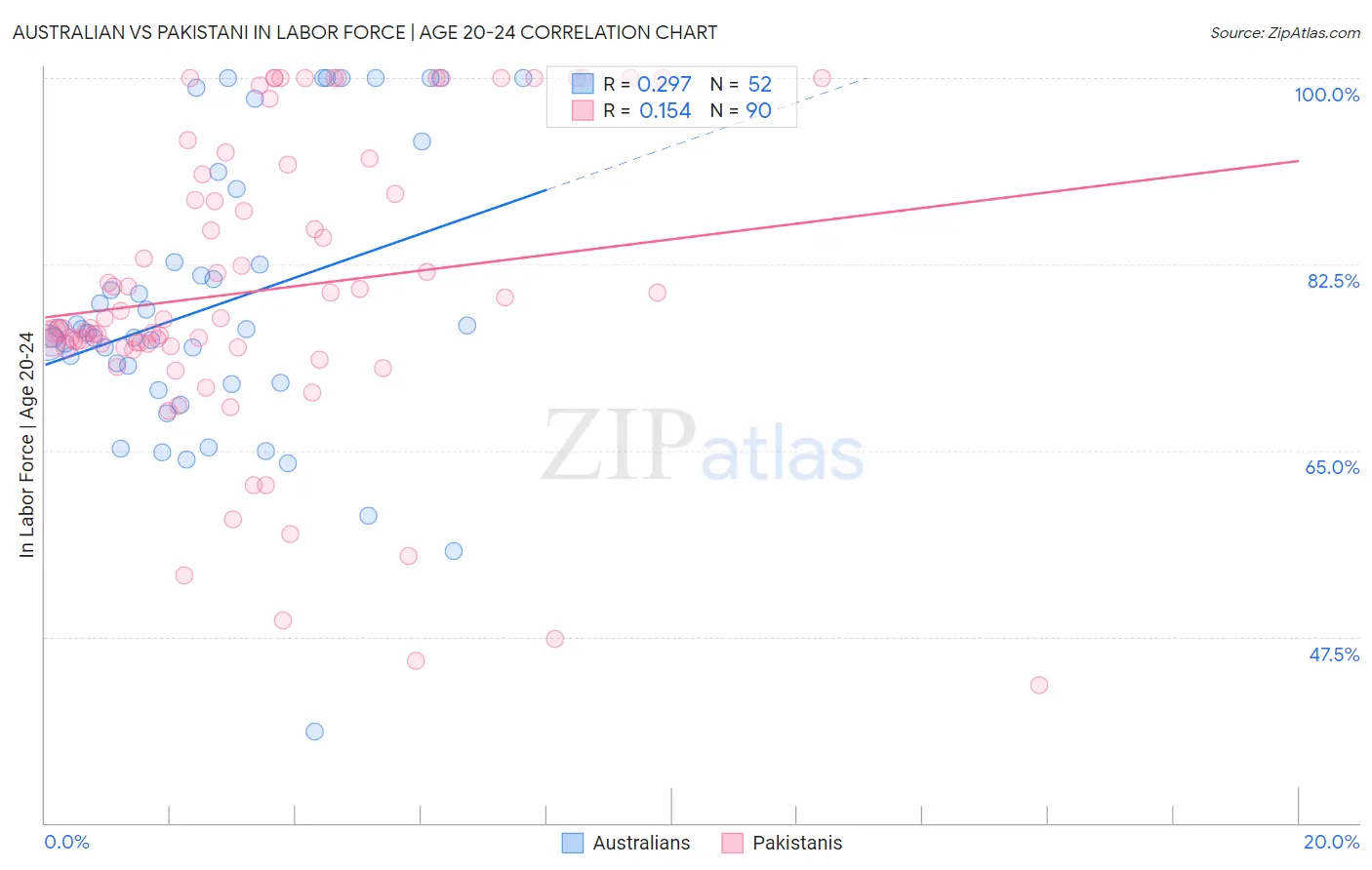 Australian vs Pakistani In Labor Force | Age 20-24