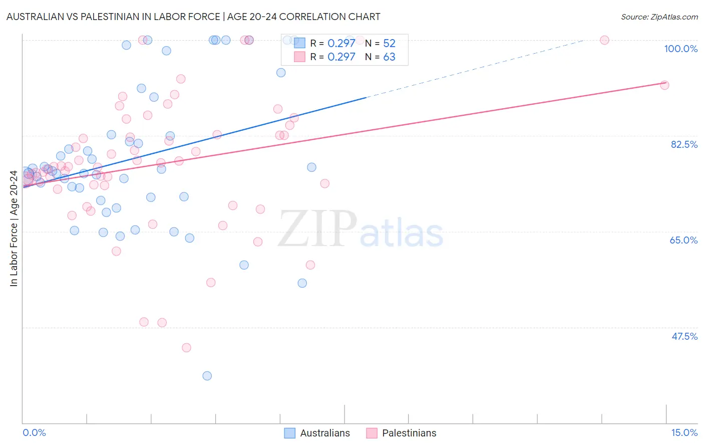 Australian vs Palestinian In Labor Force | Age 20-24