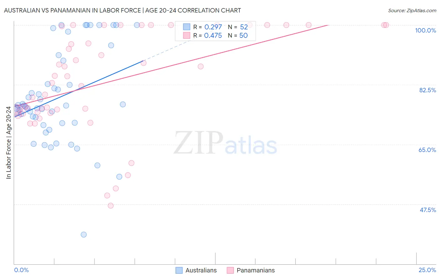 Australian vs Panamanian In Labor Force | Age 20-24