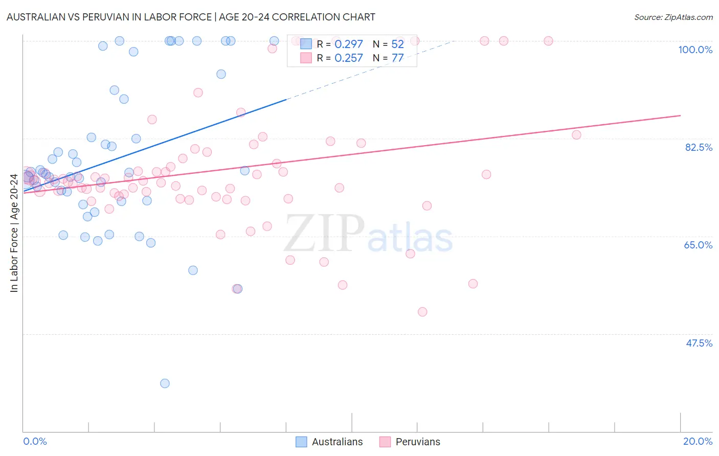 Australian vs Peruvian In Labor Force | Age 20-24