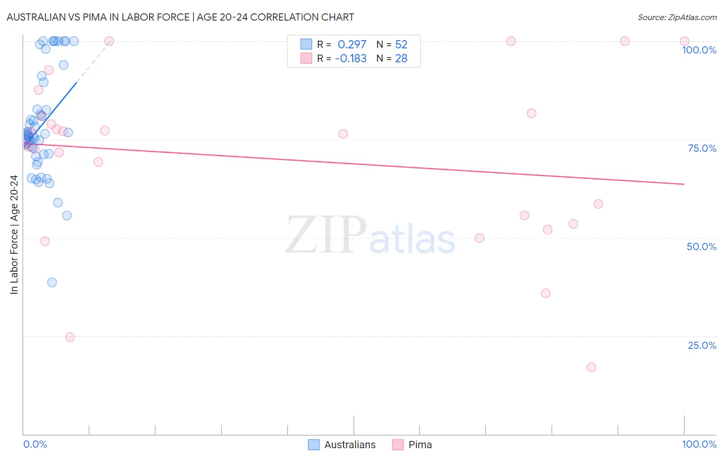 Australian vs Pima In Labor Force | Age 20-24