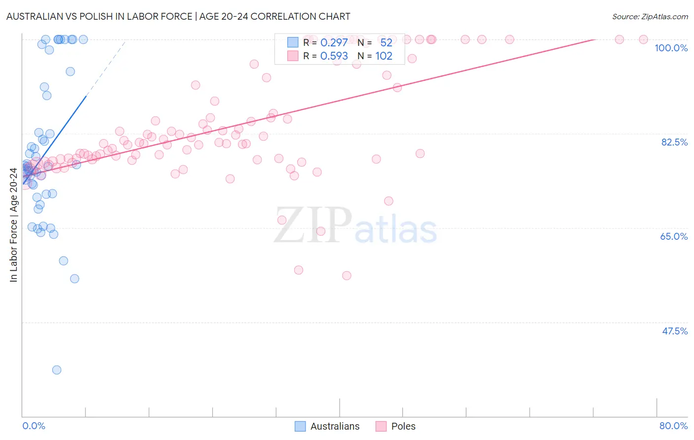 Australian vs Polish In Labor Force | Age 20-24