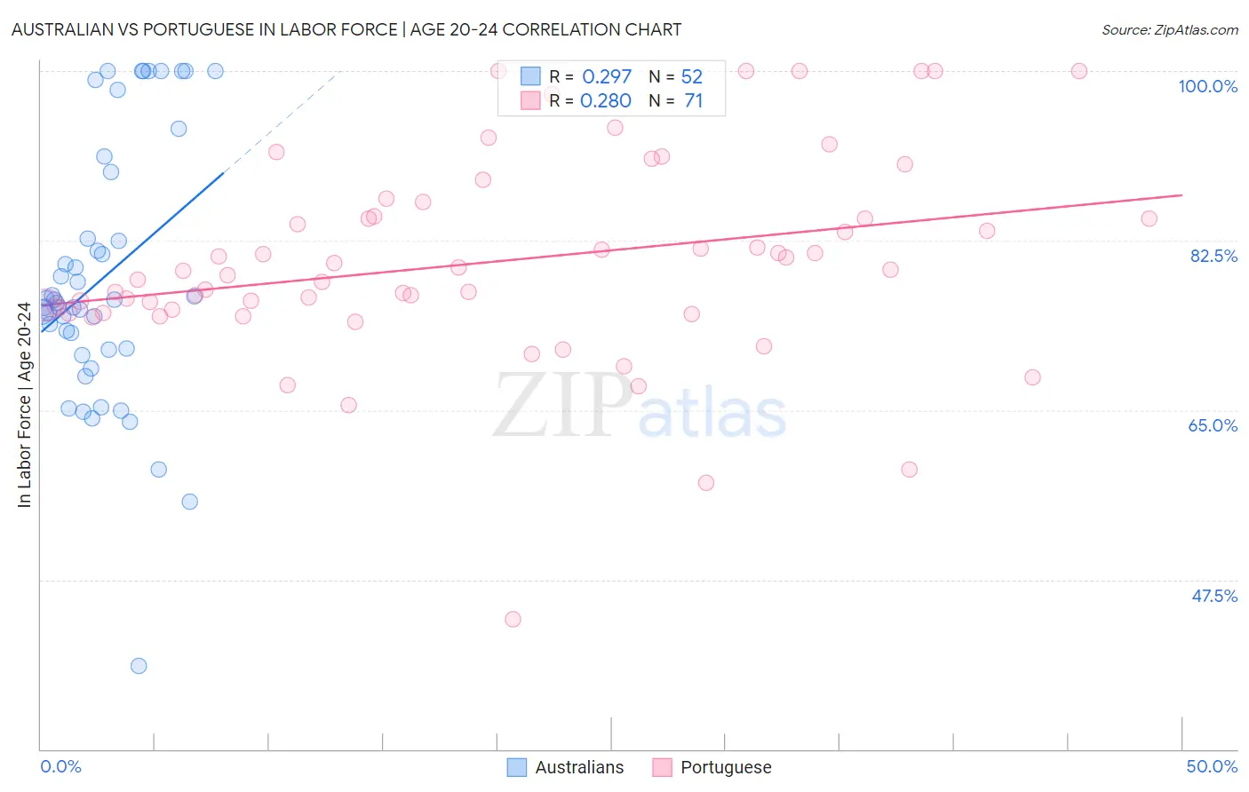 Australian vs Portuguese In Labor Force | Age 20-24