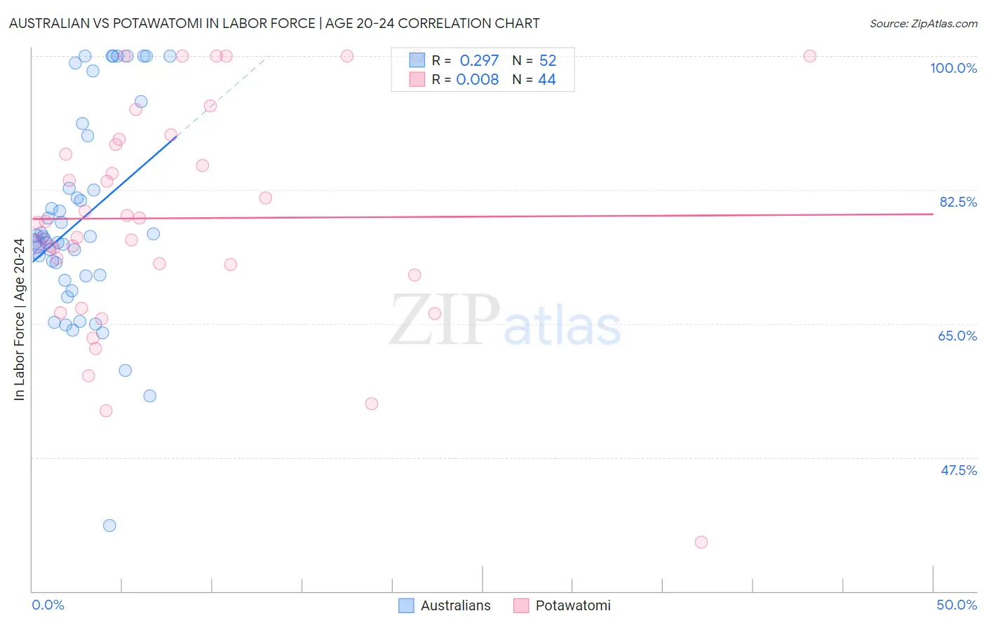 Australian vs Potawatomi In Labor Force | Age 20-24