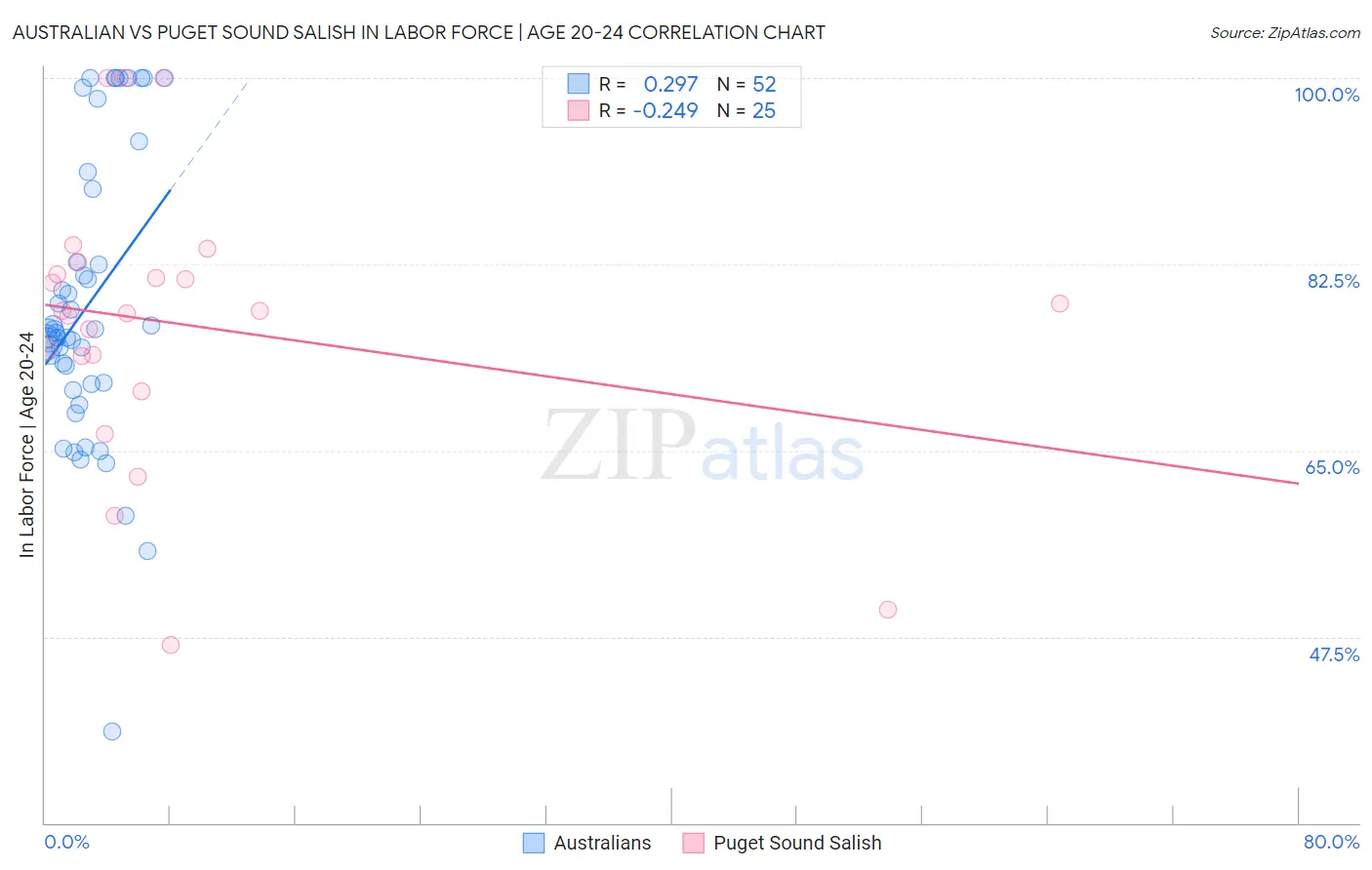 Australian vs Puget Sound Salish In Labor Force | Age 20-24