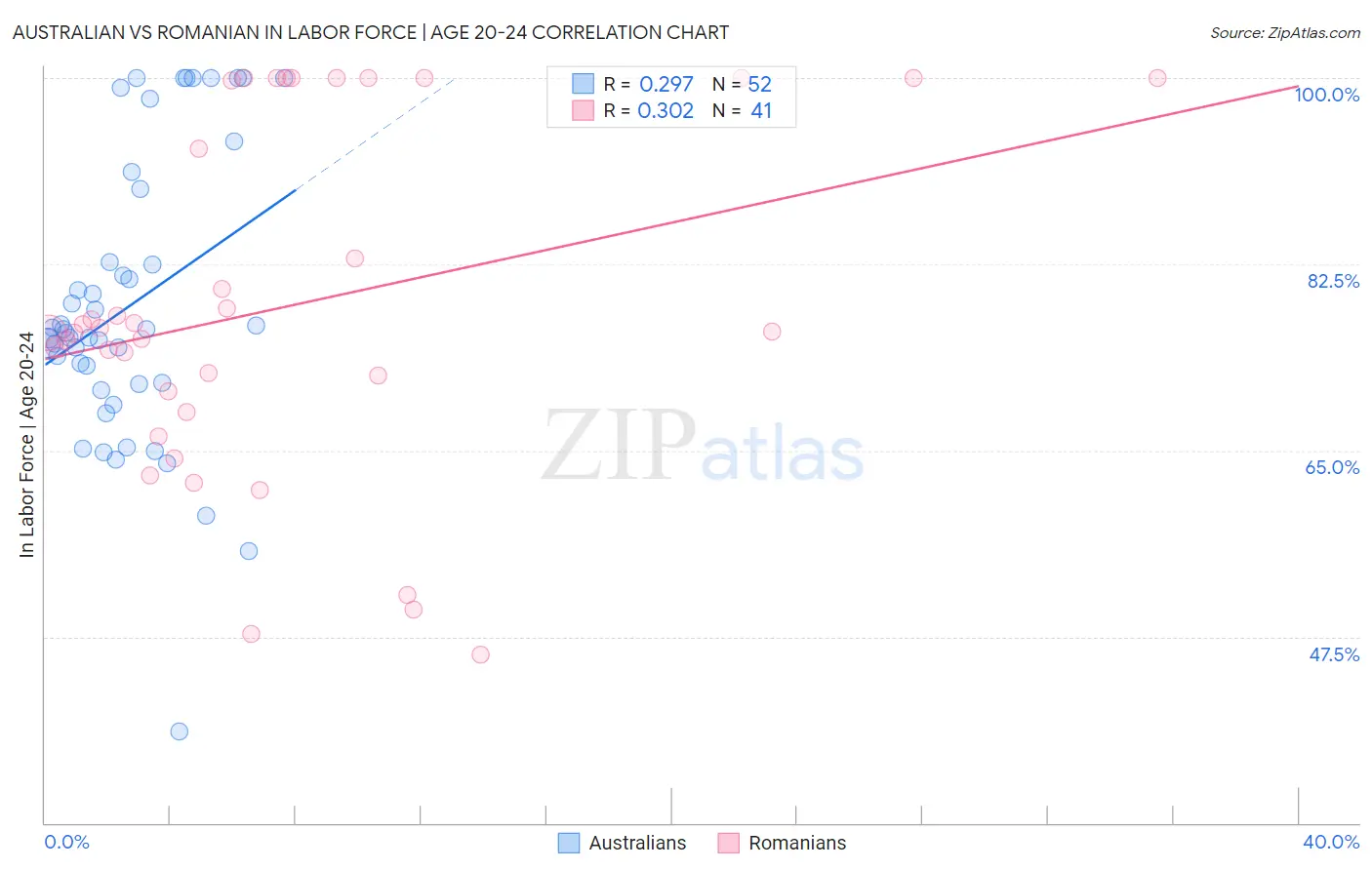 Australian vs Romanian In Labor Force | Age 20-24