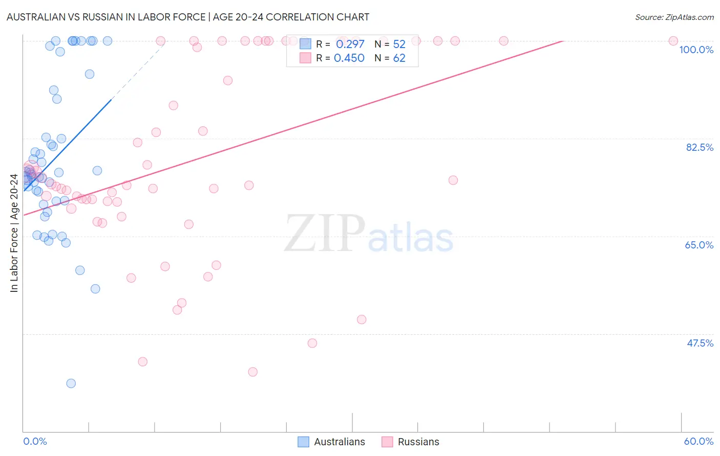 Australian vs Russian In Labor Force | Age 20-24