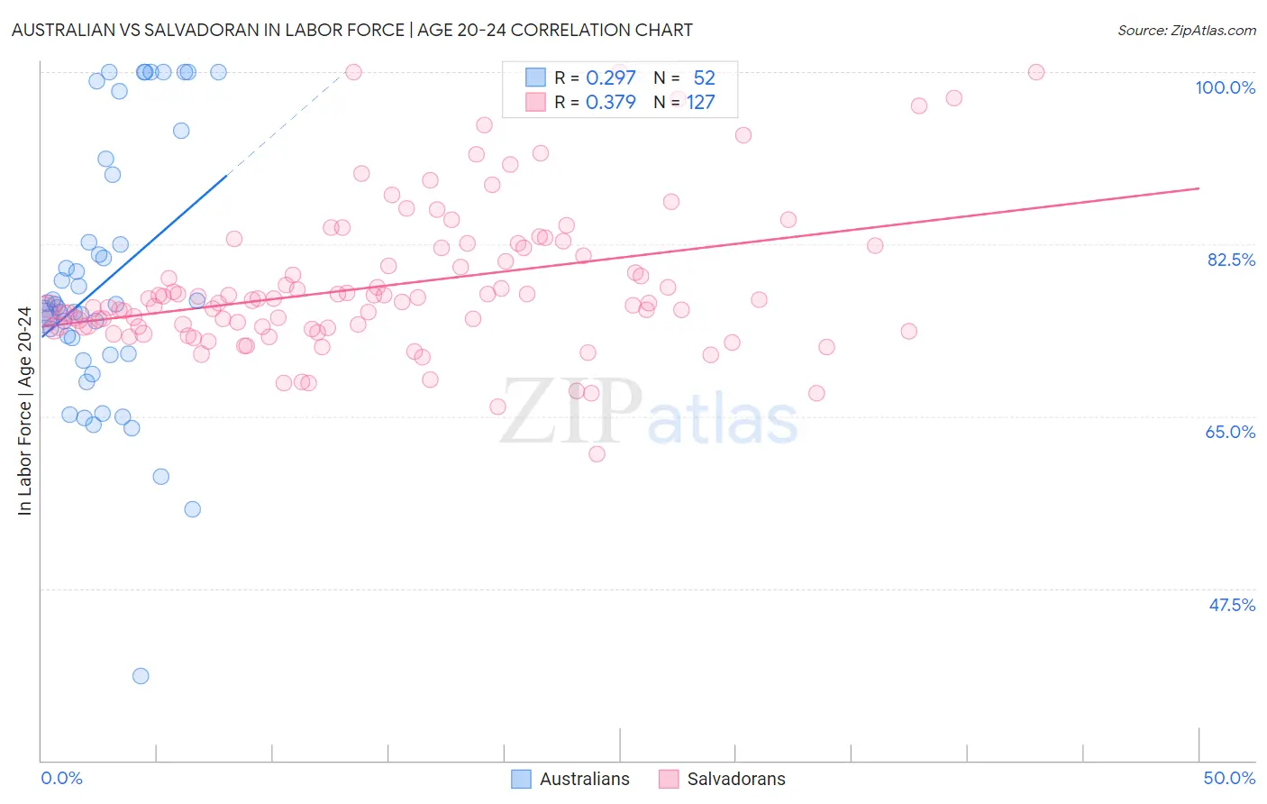 Australian vs Salvadoran In Labor Force | Age 20-24