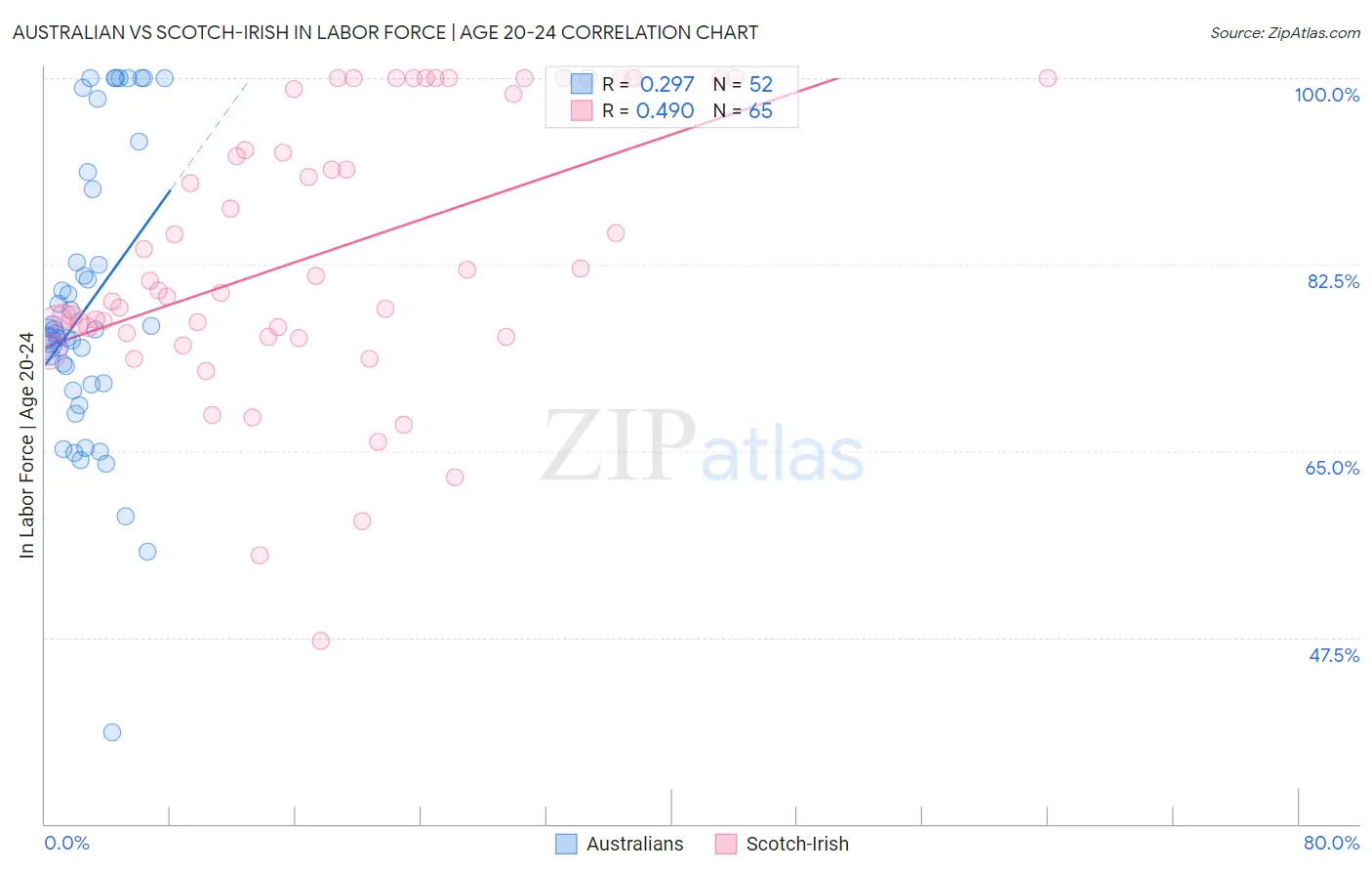 Australian vs Scotch-Irish In Labor Force | Age 20-24