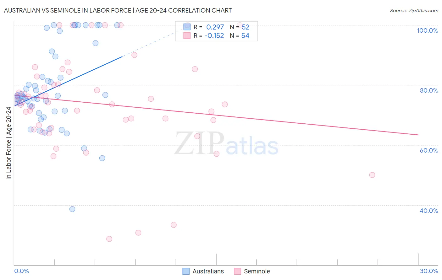 Australian vs Seminole In Labor Force | Age 20-24