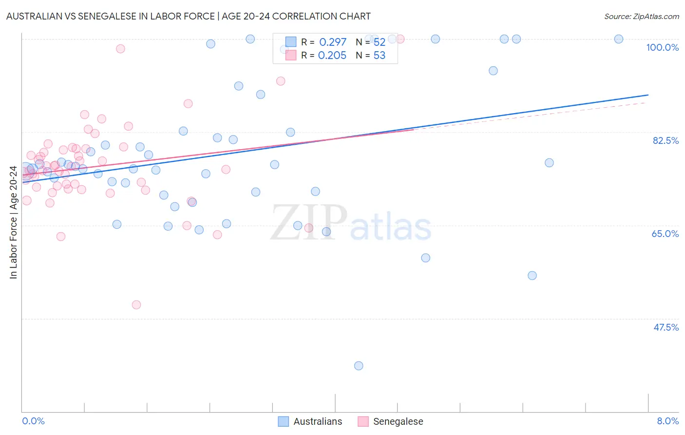 Australian vs Senegalese In Labor Force | Age 20-24