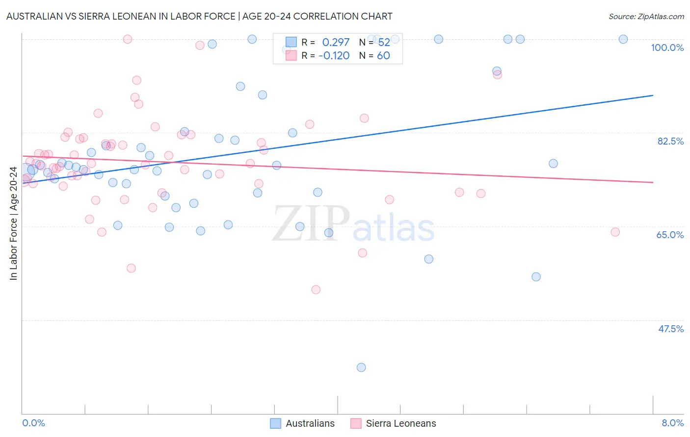 Australian vs Sierra Leonean In Labor Force | Age 20-24