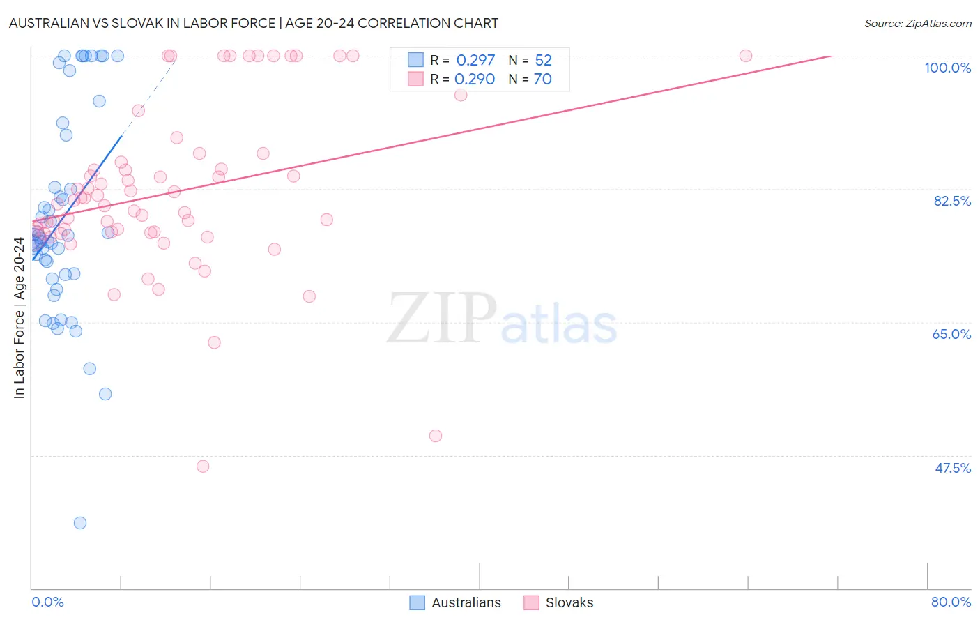 Australian vs Slovak In Labor Force | Age 20-24