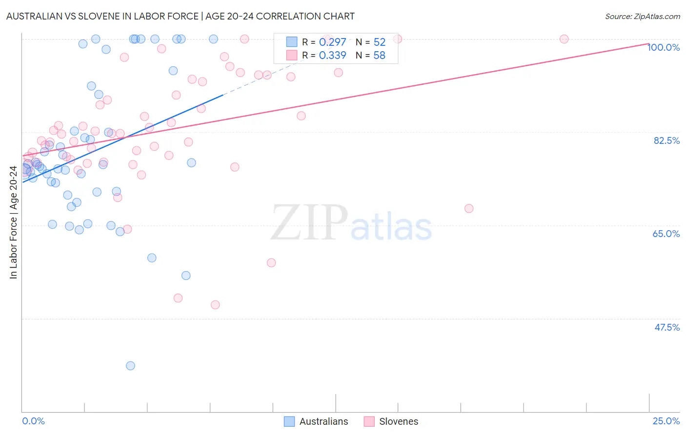 Australian vs Slovene In Labor Force | Age 20-24