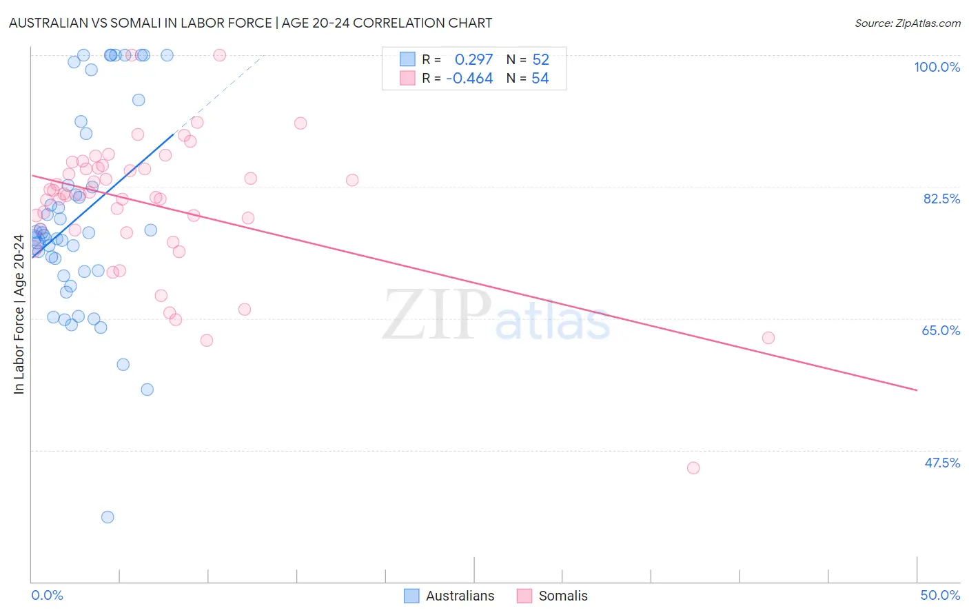 Australian vs Somali In Labor Force | Age 20-24