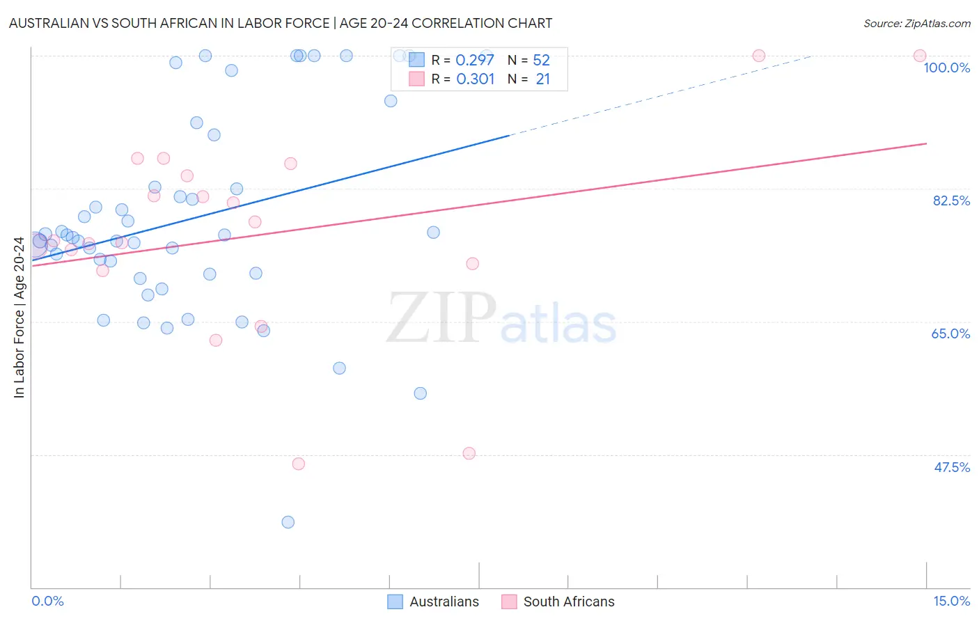 Australian vs South African In Labor Force | Age 20-24