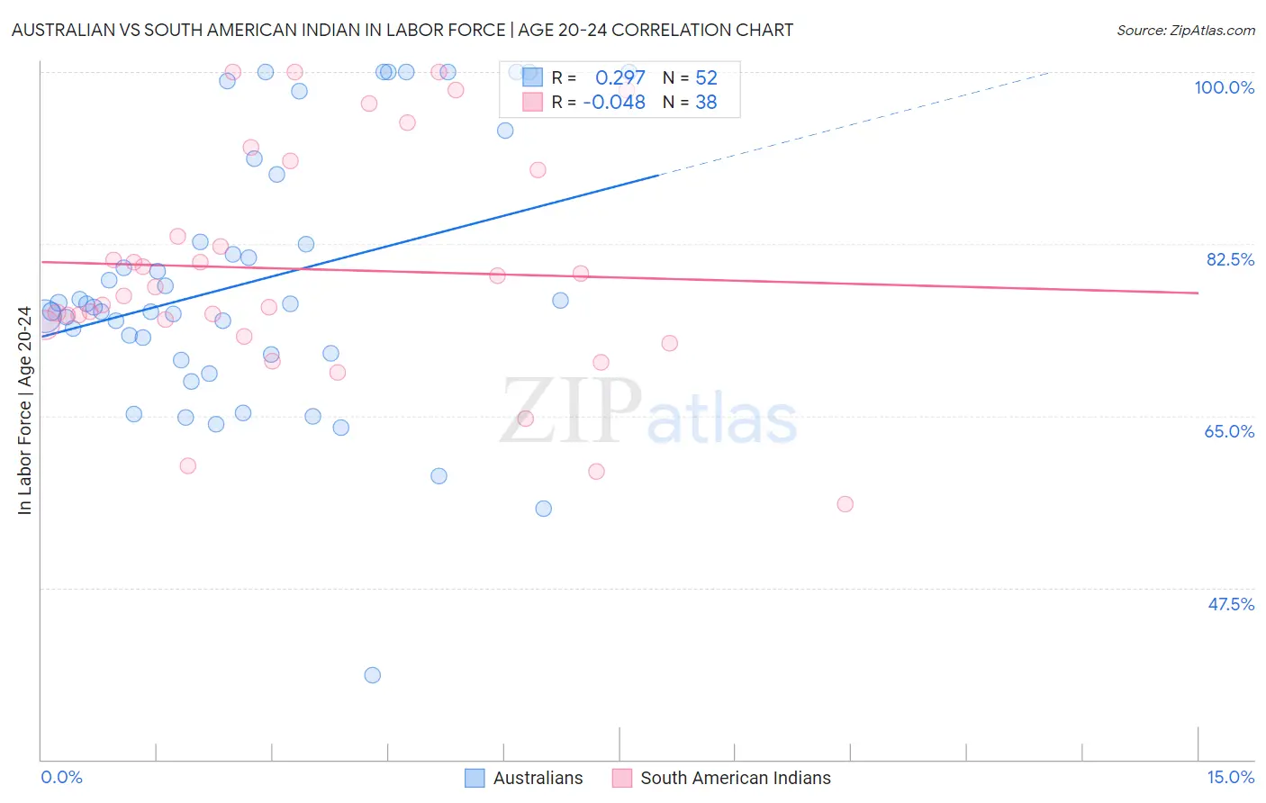 Australian vs South American Indian In Labor Force | Age 20-24