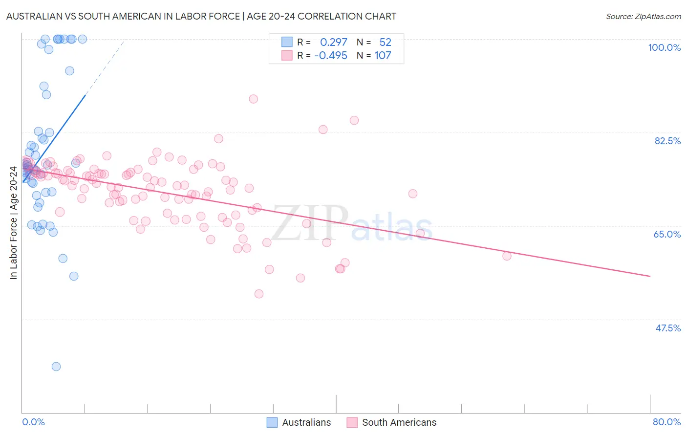 Australian vs South American In Labor Force | Age 20-24