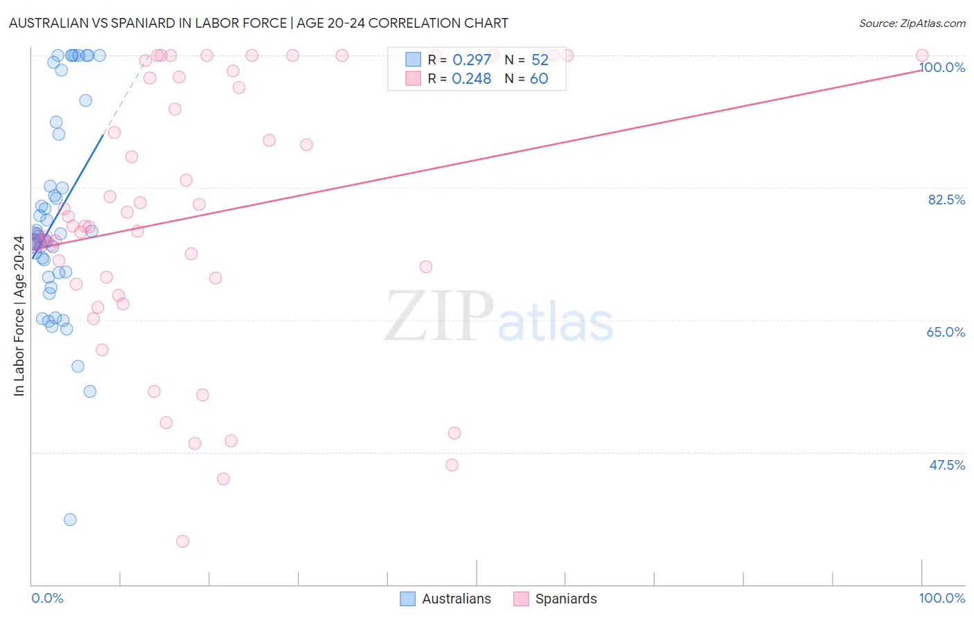 Australian vs Spaniard In Labor Force | Age 20-24