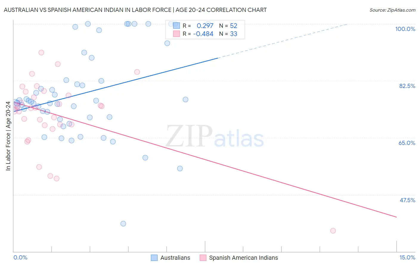 Australian vs Spanish American Indian In Labor Force | Age 20-24