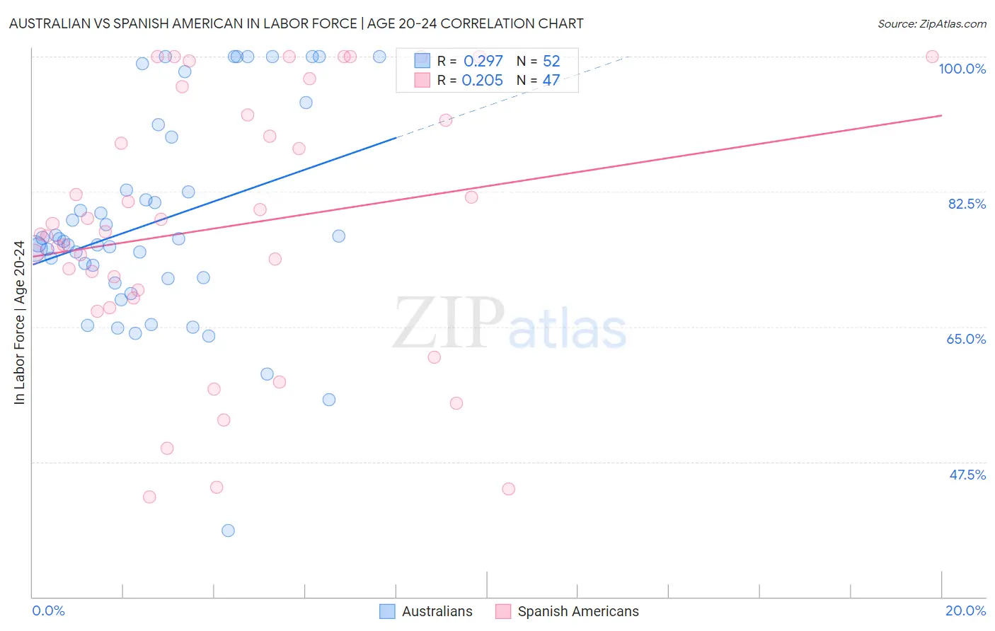 Australian vs Spanish American In Labor Force | Age 20-24