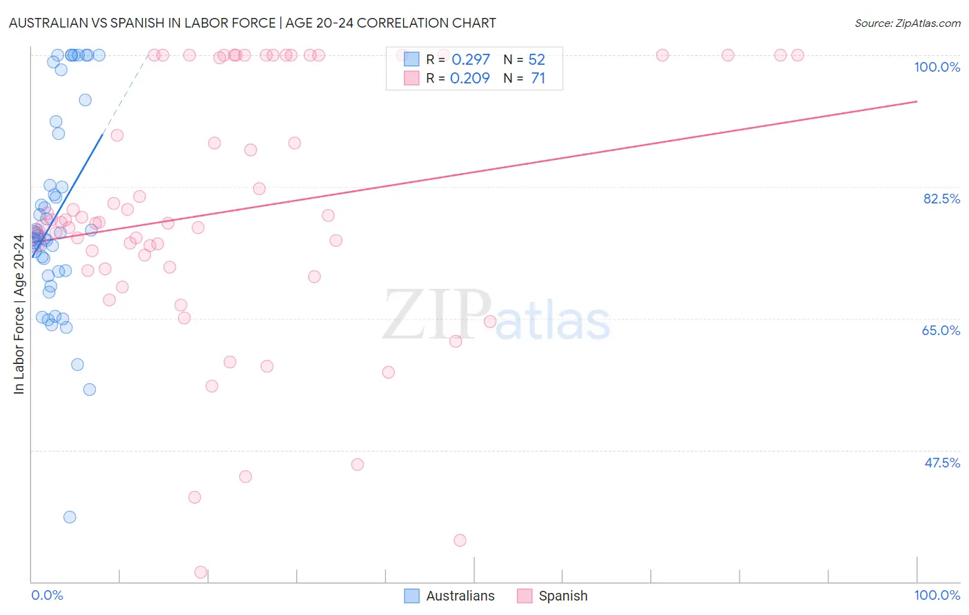 Australian vs Spanish In Labor Force | Age 20-24
