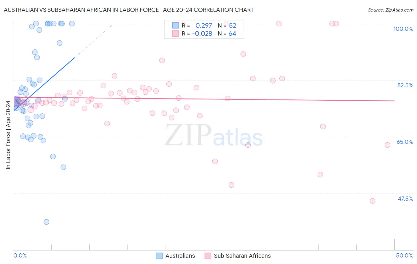 Australian vs Subsaharan African In Labor Force | Age 20-24