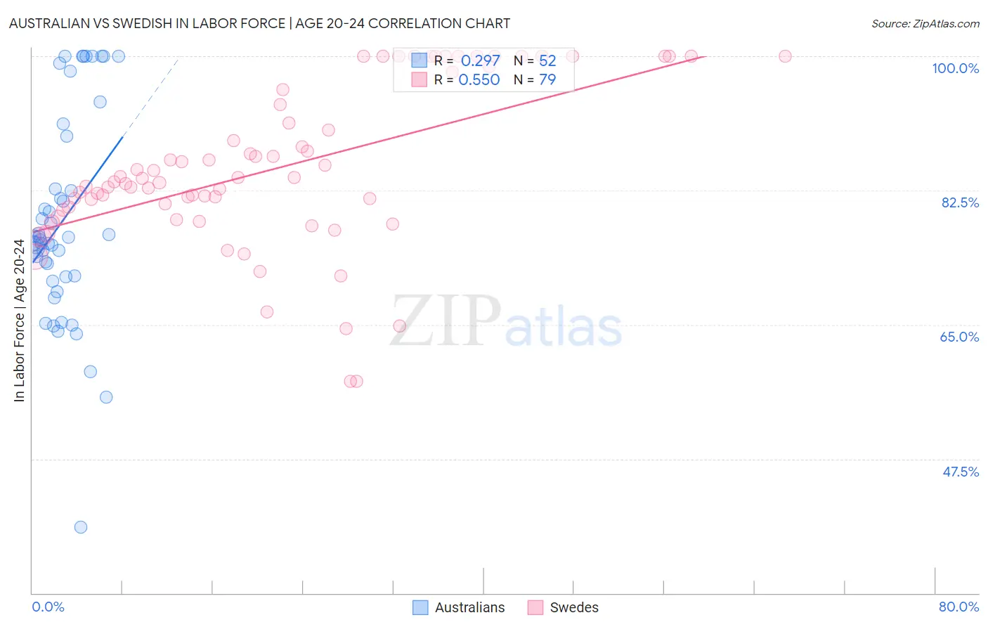 Australian vs Swedish In Labor Force | Age 20-24